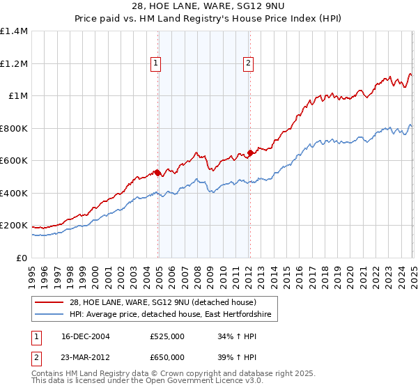 28, HOE LANE, WARE, SG12 9NU: Price paid vs HM Land Registry's House Price Index