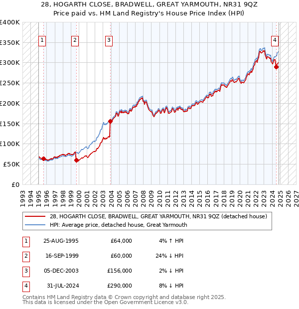 28, HOGARTH CLOSE, BRADWELL, GREAT YARMOUTH, NR31 9QZ: Price paid vs HM Land Registry's House Price Index