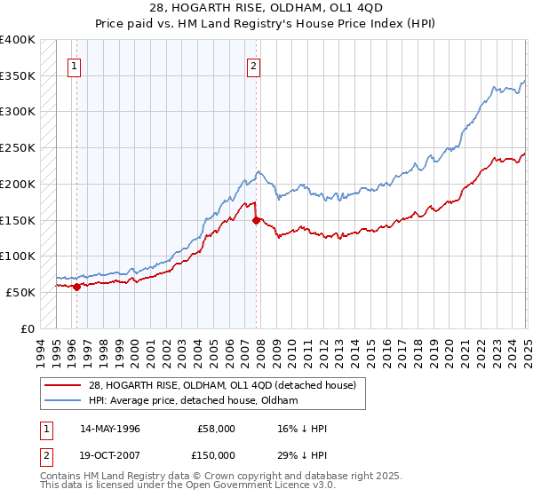 28, HOGARTH RISE, OLDHAM, OL1 4QD: Price paid vs HM Land Registry's House Price Index