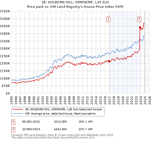 28, HOLBORN HILL, ORMSKIRK, L39 3LH: Price paid vs HM Land Registry's House Price Index