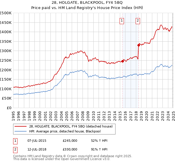 28, HOLGATE, BLACKPOOL, FY4 5BQ: Price paid vs HM Land Registry's House Price Index