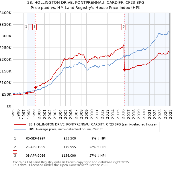 28, HOLLINGTON DRIVE, PONTPRENNAU, CARDIFF, CF23 8PG: Price paid vs HM Land Registry's House Price Index