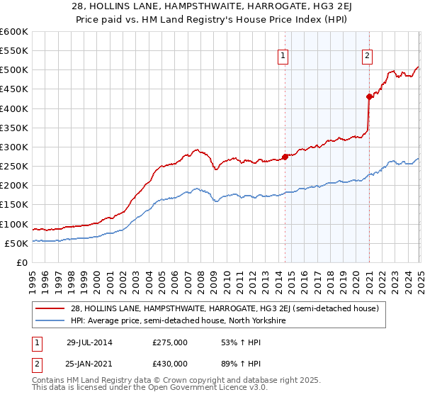 28, HOLLINS LANE, HAMPSTHWAITE, HARROGATE, HG3 2EJ: Price paid vs HM Land Registry's House Price Index