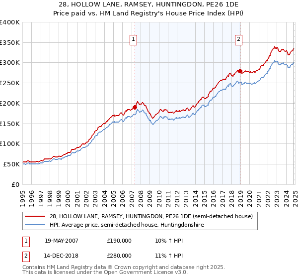 28, HOLLOW LANE, RAMSEY, HUNTINGDON, PE26 1DE: Price paid vs HM Land Registry's House Price Index