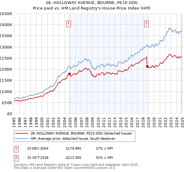 28, HOLLOWAY AVENUE, BOURNE, PE10 0DG: Price paid vs HM Land Registry's House Price Index