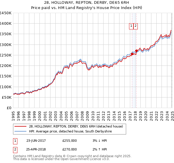 28, HOLLOWAY, REPTON, DERBY, DE65 6RH: Price paid vs HM Land Registry's House Price Index