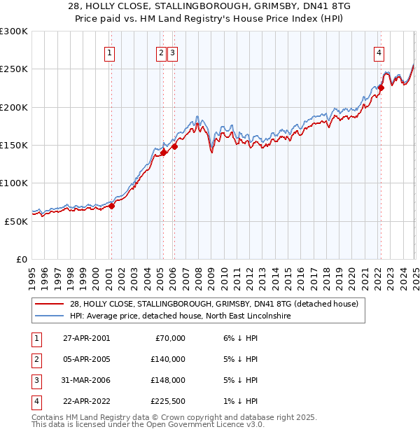 28, HOLLY CLOSE, STALLINGBOROUGH, GRIMSBY, DN41 8TG: Price paid vs HM Land Registry's House Price Index