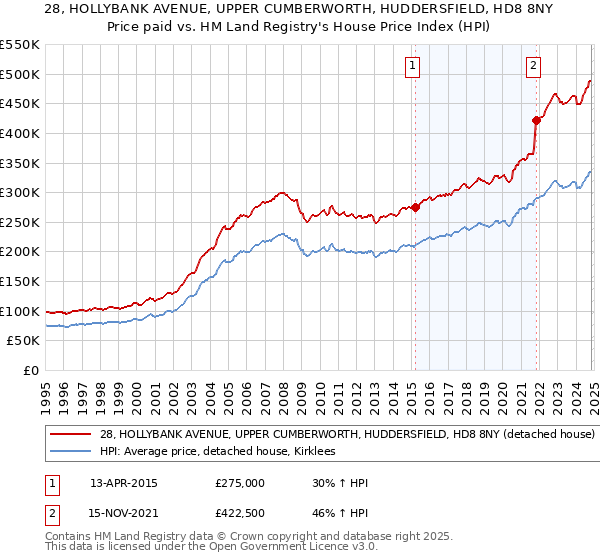 28, HOLLYBANK AVENUE, UPPER CUMBERWORTH, HUDDERSFIELD, HD8 8NY: Price paid vs HM Land Registry's House Price Index