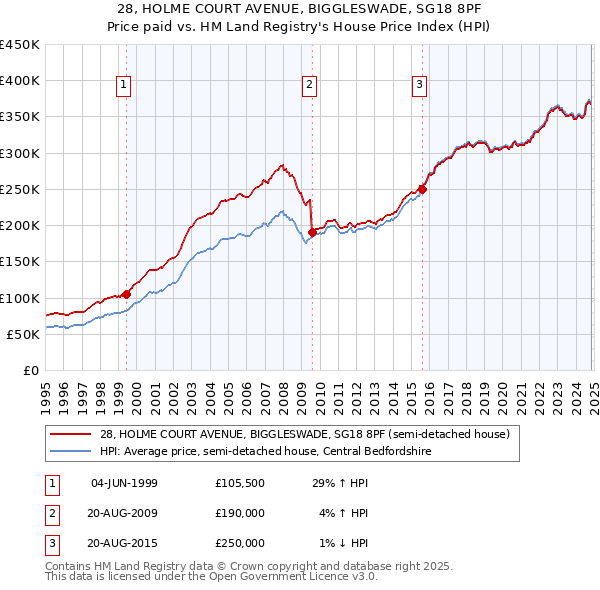 28, HOLME COURT AVENUE, BIGGLESWADE, SG18 8PF: Price paid vs HM Land Registry's House Price Index