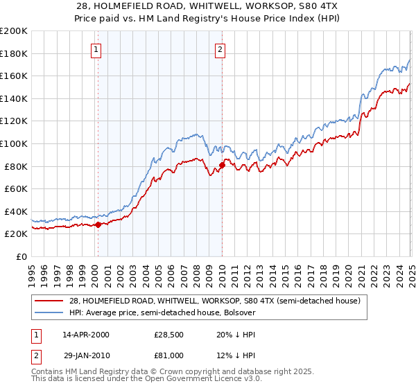 28, HOLMEFIELD ROAD, WHITWELL, WORKSOP, S80 4TX: Price paid vs HM Land Registry's House Price Index