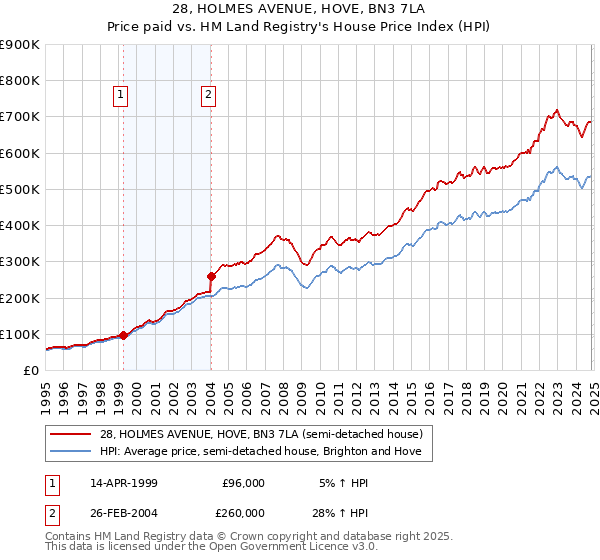 28, HOLMES AVENUE, HOVE, BN3 7LA: Price paid vs HM Land Registry's House Price Index