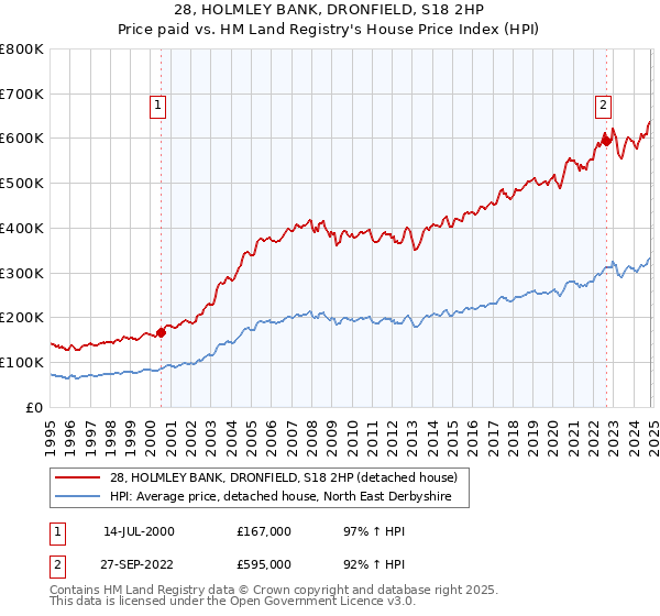 28, HOLMLEY BANK, DRONFIELD, S18 2HP: Price paid vs HM Land Registry's House Price Index