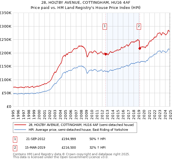 28, HOLTBY AVENUE, COTTINGHAM, HU16 4AF: Price paid vs HM Land Registry's House Price Index