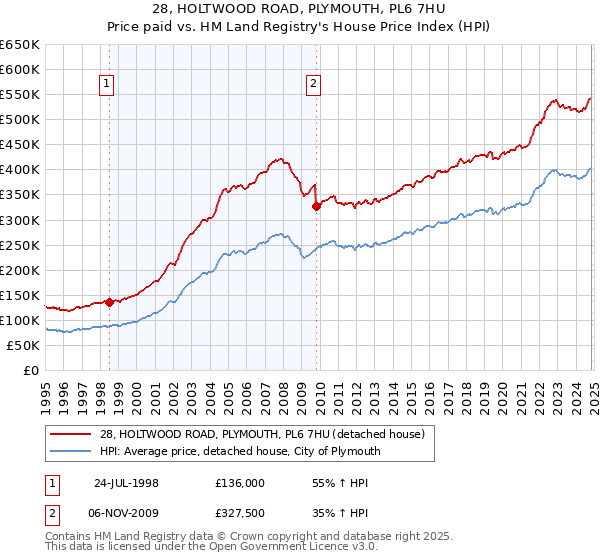 28, HOLTWOOD ROAD, PLYMOUTH, PL6 7HU: Price paid vs HM Land Registry's House Price Index