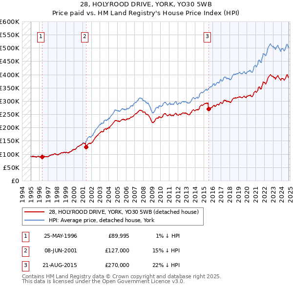 28, HOLYROOD DRIVE, YORK, YO30 5WB: Price paid vs HM Land Registry's House Price Index