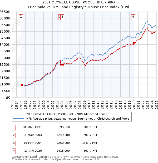 28, HOLYWELL CLOSE, POOLE, BH17 9BG: Price paid vs HM Land Registry's House Price Index