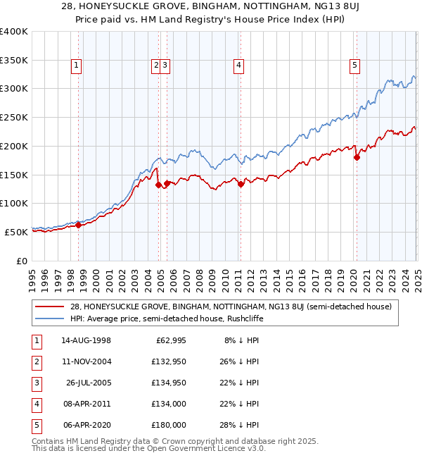 28, HONEYSUCKLE GROVE, BINGHAM, NOTTINGHAM, NG13 8UJ: Price paid vs HM Land Registry's House Price Index