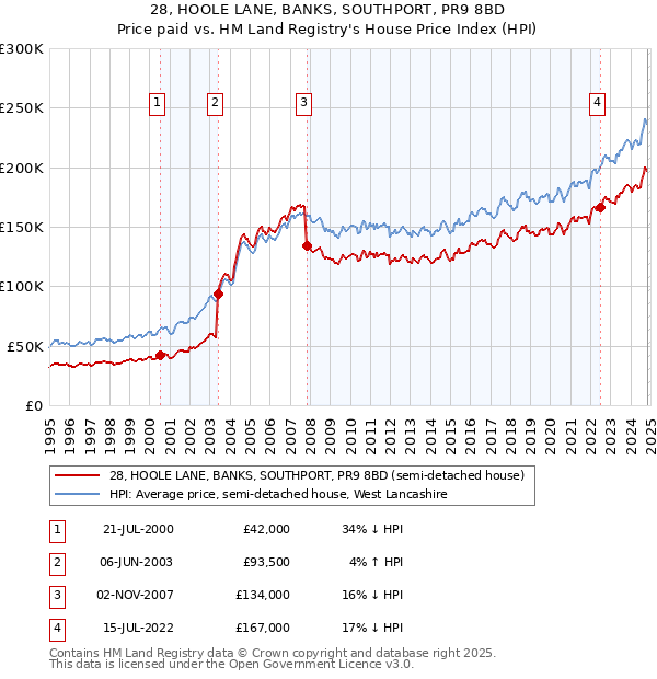 28, HOOLE LANE, BANKS, SOUTHPORT, PR9 8BD: Price paid vs HM Land Registry's House Price Index