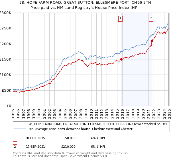 28, HOPE FARM ROAD, GREAT SUTTON, ELLESMERE PORT, CH66 2TN: Price paid vs HM Land Registry's House Price Index