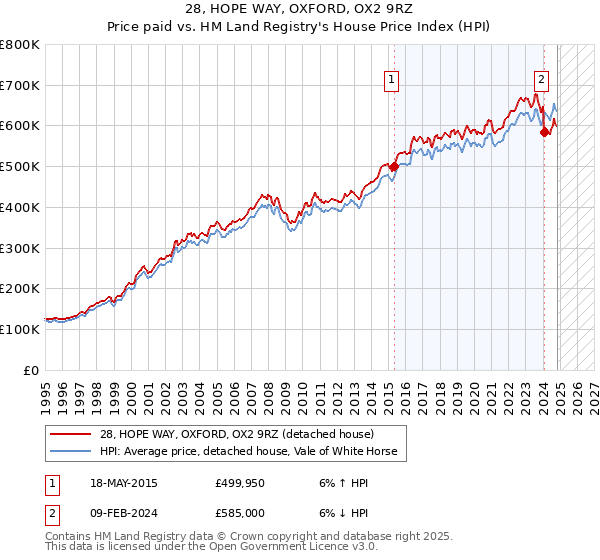 28, HOPE WAY, OXFORD, OX2 9RZ: Price paid vs HM Land Registry's House Price Index