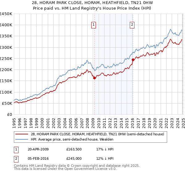 28, HORAM PARK CLOSE, HORAM, HEATHFIELD, TN21 0HW: Price paid vs HM Land Registry's House Price Index