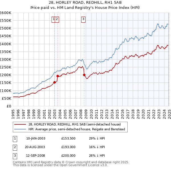 28, HORLEY ROAD, REDHILL, RH1 5AB: Price paid vs HM Land Registry's House Price Index