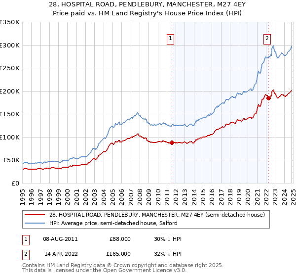 28, HOSPITAL ROAD, PENDLEBURY, MANCHESTER, M27 4EY: Price paid vs HM Land Registry's House Price Index