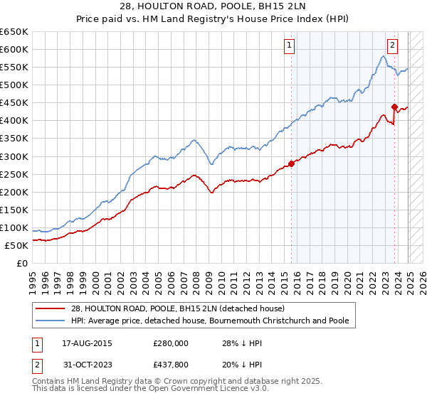 28, HOULTON ROAD, POOLE, BH15 2LN: Price paid vs HM Land Registry's House Price Index