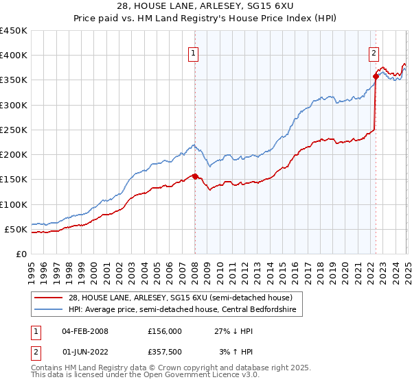 28, HOUSE LANE, ARLESEY, SG15 6XU: Price paid vs HM Land Registry's House Price Index