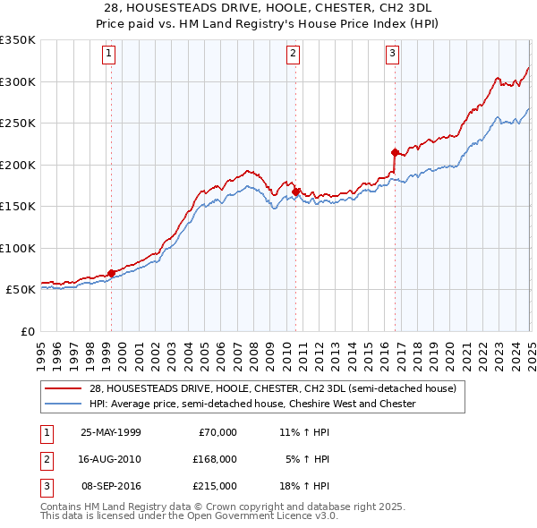 28, HOUSESTEADS DRIVE, HOOLE, CHESTER, CH2 3DL: Price paid vs HM Land Registry's House Price Index