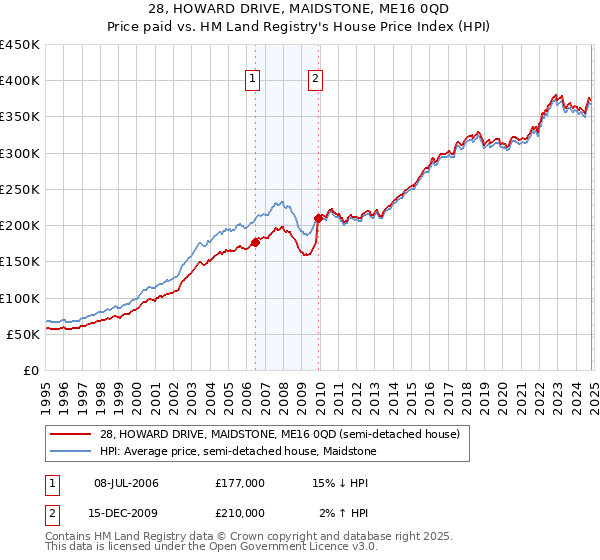 28, HOWARD DRIVE, MAIDSTONE, ME16 0QD: Price paid vs HM Land Registry's House Price Index