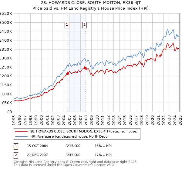 28, HOWARDS CLOSE, SOUTH MOLTON, EX36 4JT: Price paid vs HM Land Registry's House Price Index