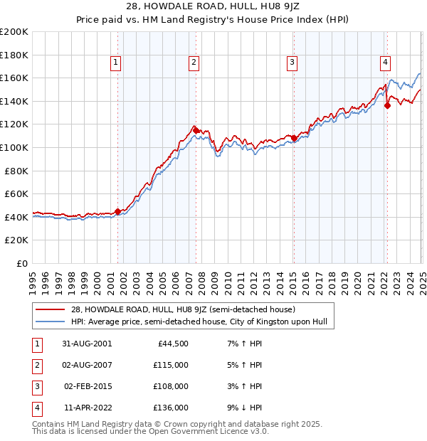 28, HOWDALE ROAD, HULL, HU8 9JZ: Price paid vs HM Land Registry's House Price Index