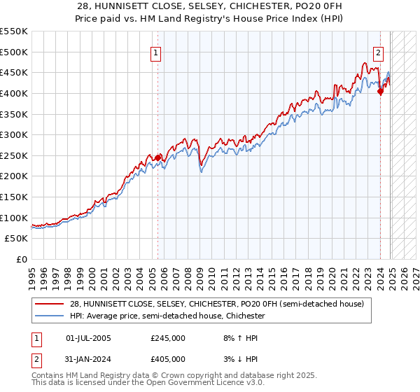 28, HUNNISETT CLOSE, SELSEY, CHICHESTER, PO20 0FH: Price paid vs HM Land Registry's House Price Index