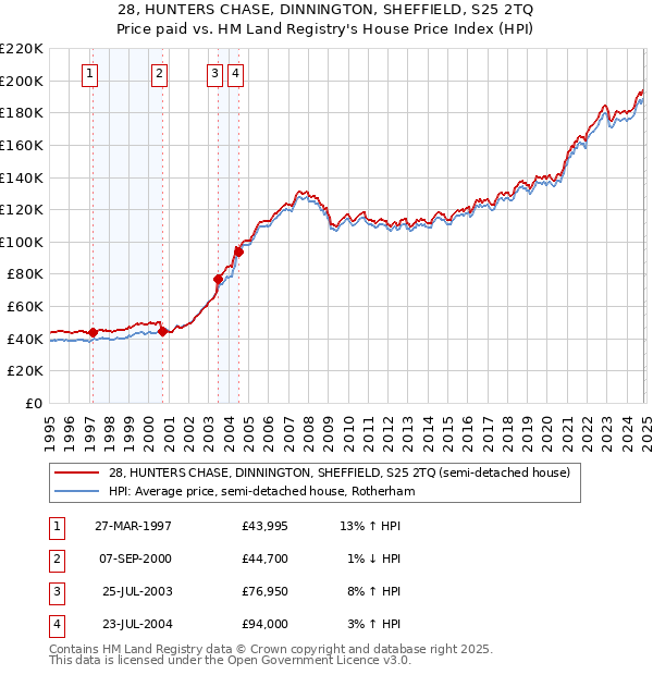 28, HUNTERS CHASE, DINNINGTON, SHEFFIELD, S25 2TQ: Price paid vs HM Land Registry's House Price Index