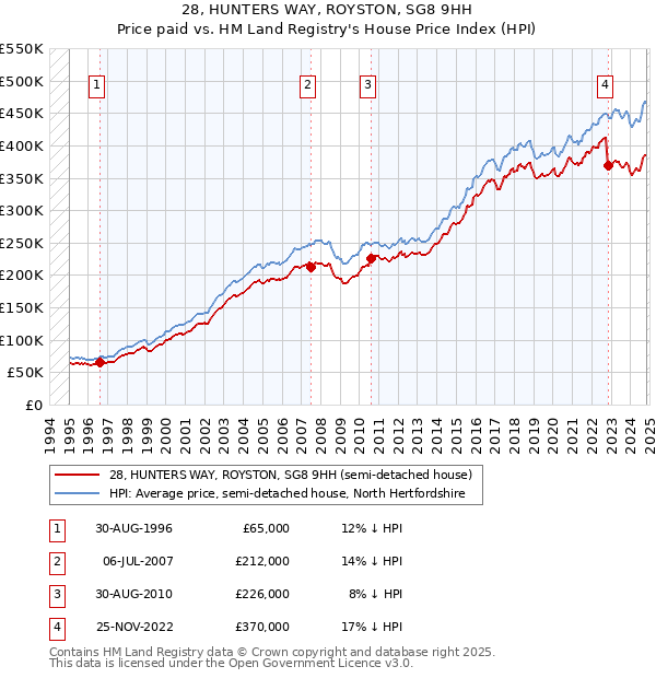 28, HUNTERS WAY, ROYSTON, SG8 9HH: Price paid vs HM Land Registry's House Price Index