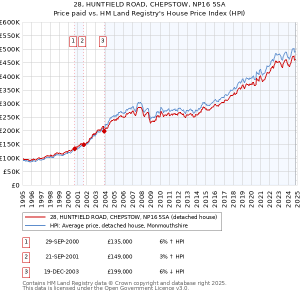 28, HUNTFIELD ROAD, CHEPSTOW, NP16 5SA: Price paid vs HM Land Registry's House Price Index