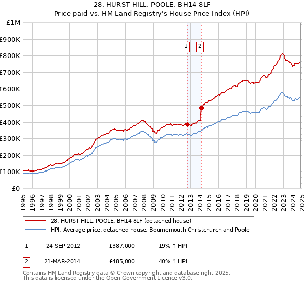 28, HURST HILL, POOLE, BH14 8LF: Price paid vs HM Land Registry's House Price Index