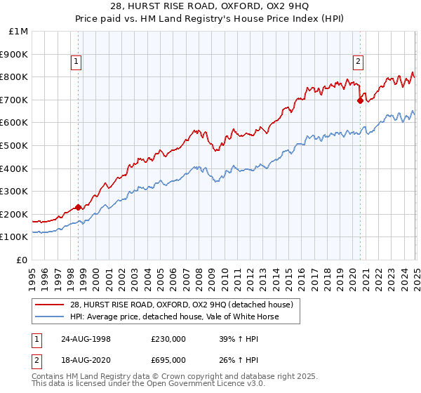 28, HURST RISE ROAD, OXFORD, OX2 9HQ: Price paid vs HM Land Registry's House Price Index