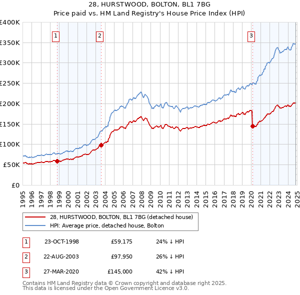 28, HURSTWOOD, BOLTON, BL1 7BG: Price paid vs HM Land Registry's House Price Index