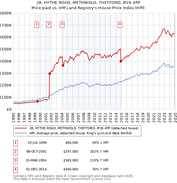 28, HYTHE ROAD, METHWOLD, THETFORD, IP26 4PP: Price paid vs HM Land Registry's House Price Index