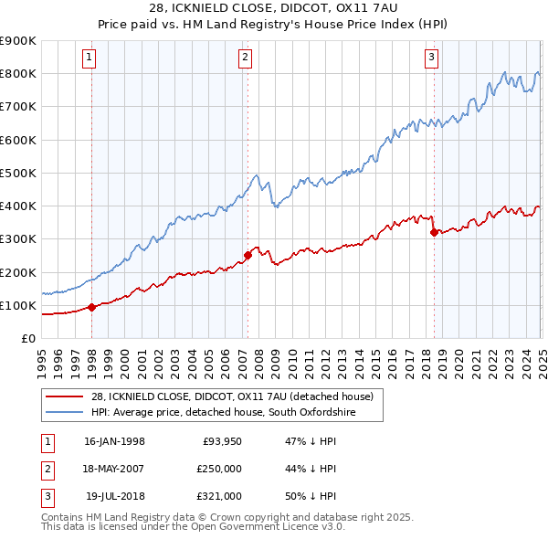 28, ICKNIELD CLOSE, DIDCOT, OX11 7AU: Price paid vs HM Land Registry's House Price Index