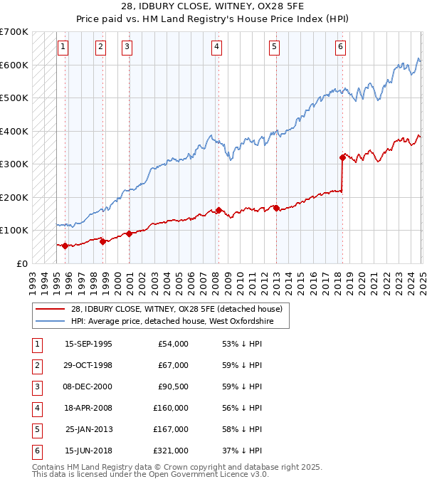 28, IDBURY CLOSE, WITNEY, OX28 5FE: Price paid vs HM Land Registry's House Price Index