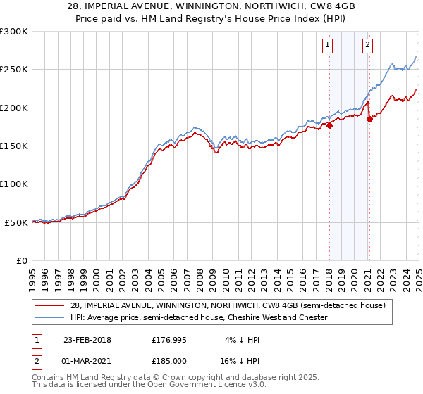 28, IMPERIAL AVENUE, WINNINGTON, NORTHWICH, CW8 4GB: Price paid vs HM Land Registry's House Price Index