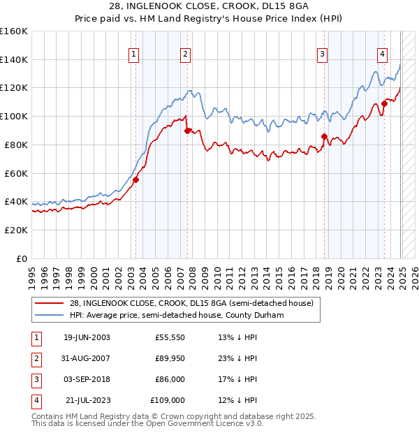 28, INGLENOOK CLOSE, CROOK, DL15 8GA: Price paid vs HM Land Registry's House Price Index