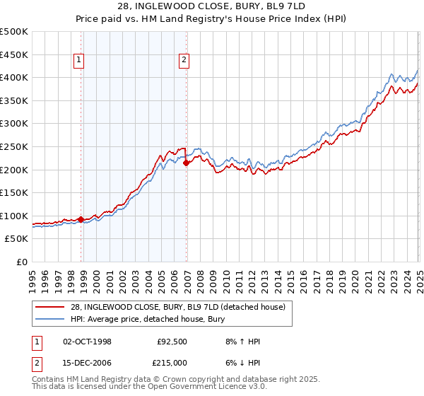 28, INGLEWOOD CLOSE, BURY, BL9 7LD: Price paid vs HM Land Registry's House Price Index