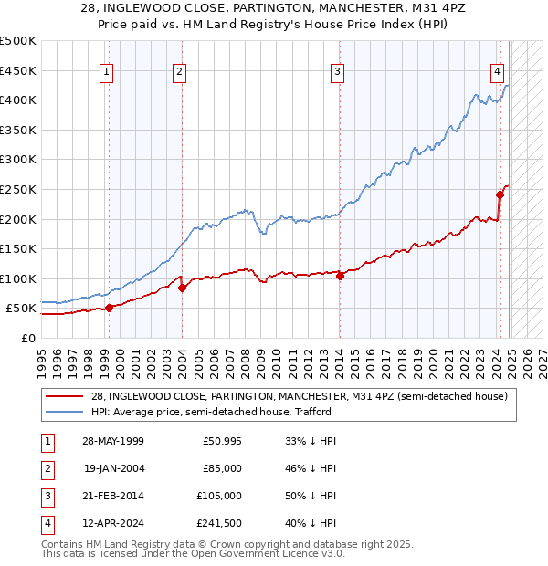 28, INGLEWOOD CLOSE, PARTINGTON, MANCHESTER, M31 4PZ: Price paid vs HM Land Registry's House Price Index