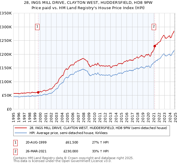 28, INGS MILL DRIVE, CLAYTON WEST, HUDDERSFIELD, HD8 9PW: Price paid vs HM Land Registry's House Price Index