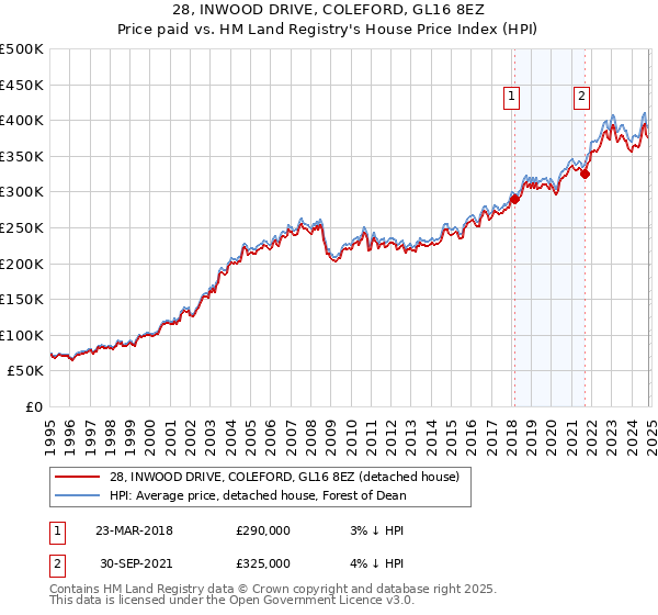 28, INWOOD DRIVE, COLEFORD, GL16 8EZ: Price paid vs HM Land Registry's House Price Index