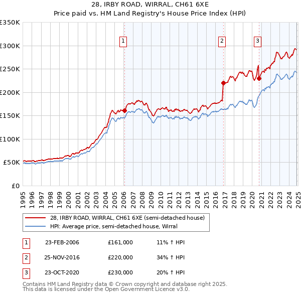 28, IRBY ROAD, WIRRAL, CH61 6XE: Price paid vs HM Land Registry's House Price Index